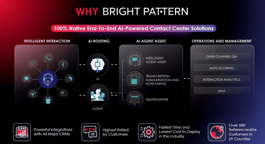 Why Bright Pattern leading provider of AI contact center solutions